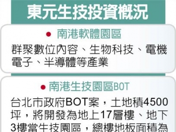 助攻生技躍兆元產(chǎn)業(yè) 東元電機開發(fā)生技園區(qū) 不停歇